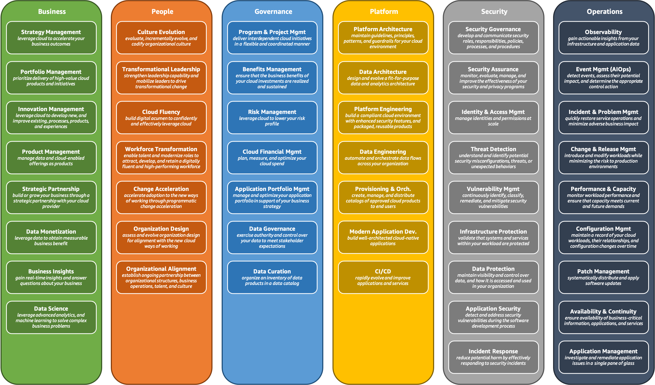 Un diagramma che illustra le funzionalità fondamentali di AWS CAF.