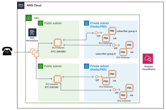 Un diagramma che illustra la scalabilità RTC basata su SIP con il prodotto AWS Marketplace.