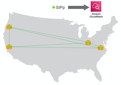 Un diagramma che illustra l'utilizzo SIPp per monitorare l'infrastruttura VoIP.