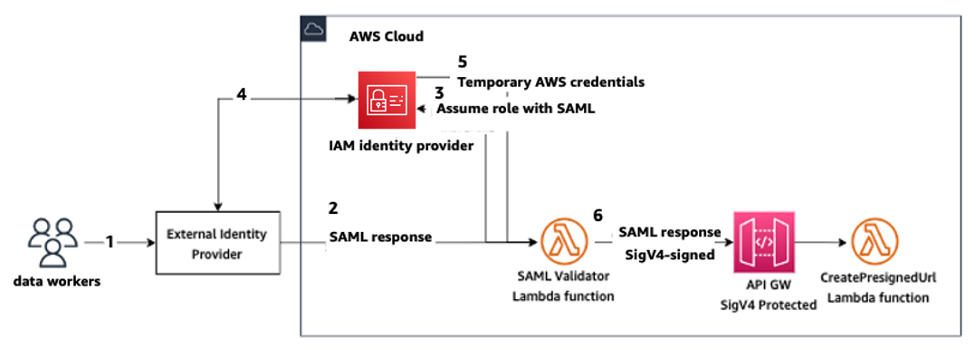 Un diagramma che illustra l'accesso ad SageMaker AI Studio utilizzando un'applicazione personalizzata. SAML