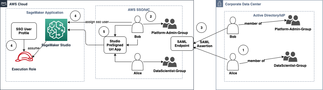 Un diagramma che mostra l'accesso ad SageMaker AI Studio in modalità iDC. IAM