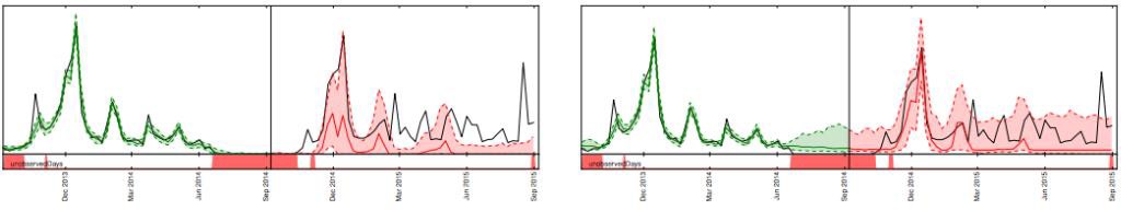 Diagramma che mostra l'effetto del riempimento a zero rispetto al riempimento tramite NaN sulle previsioni per lo stesso articolo