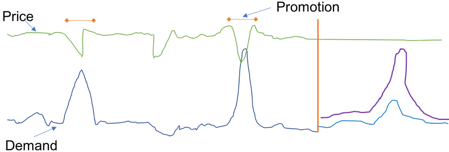 Diagramma che mostra le vendite di un articolo specifico