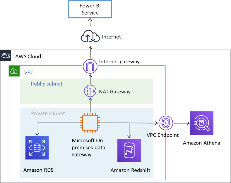 Un diagramma che illustra le origini dati AWS che si connettono al servizio Microsoft Power BI.