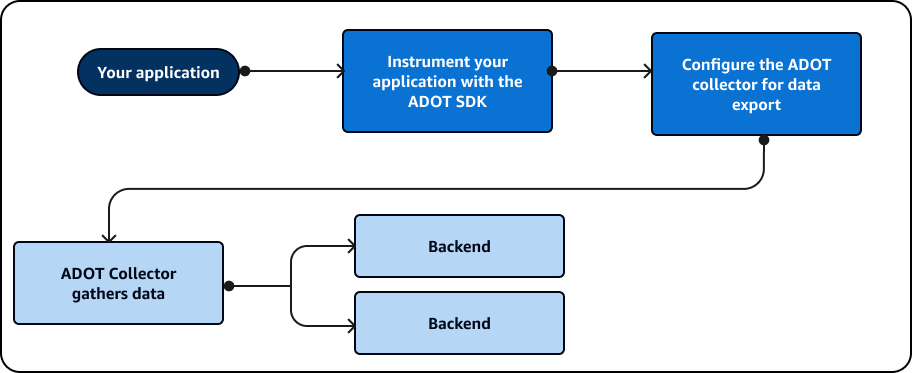 È possibile personalizzare ADOT Collector quando si strumenta l'applicazione e si configura il raccoglitore.