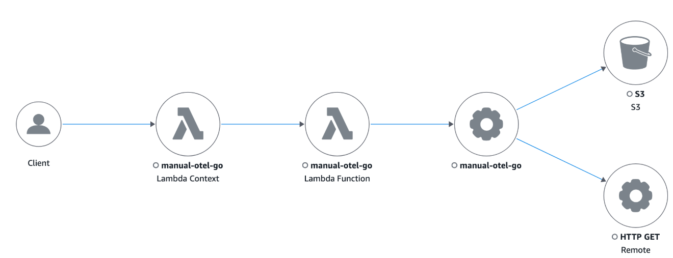Traccia la mappa nella CloudWatch console per Golang.
