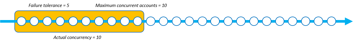 ソフト耐障害性を使用する StackSet オペレーション。耐障害性は同時アカウントの最大数 5 で、実際の同時実行数は 10 です。