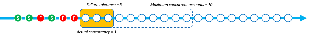 これで、厳格な耐障害性を使用する StackSet オペレーションでのデプロイ失敗数が 3 になりました。同時実行数は 3 に減らされました。
