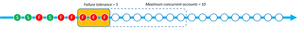 これで、厳格な耐障害性を使用する StackSet オペレーションでのデプロイ失敗数が 6 になりました。この StackSet オペレーションは失敗します。