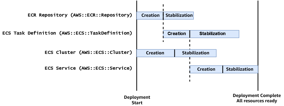 スタック内のリソース作成と結果整合性チェックのイベントのシーケンスを示す図。