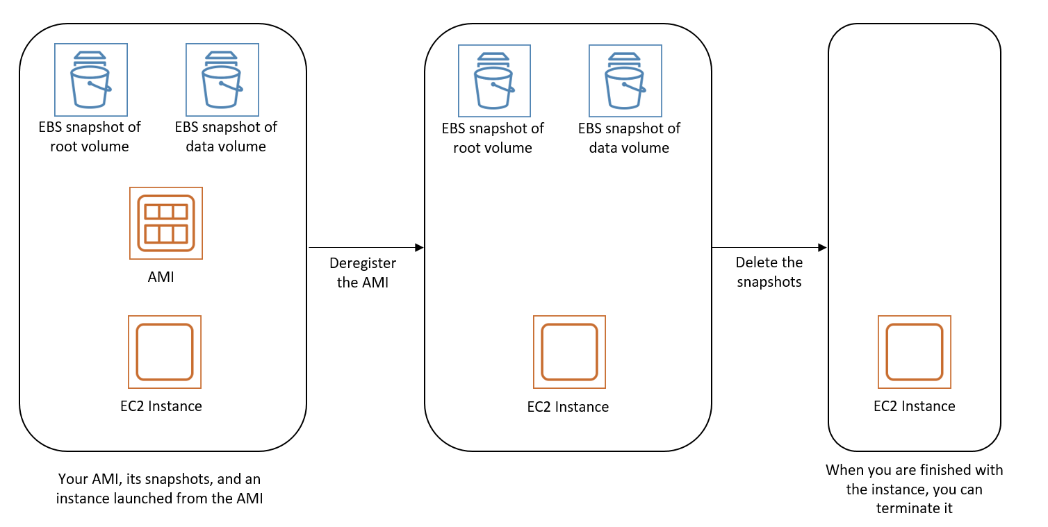 
        Amazon EBS-backed AMI をクリーンアップするプロセス。
      