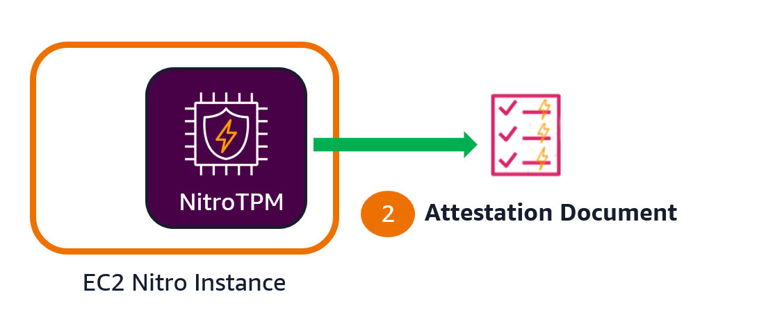 アテステーションドキュメントの生成。