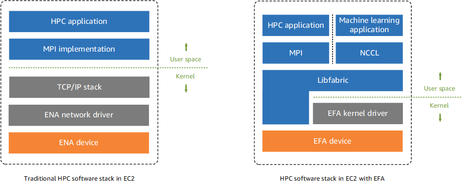 従来の HPC ソフトウェアスタックと、EFA を使用するソフトウェアスタックの比較。