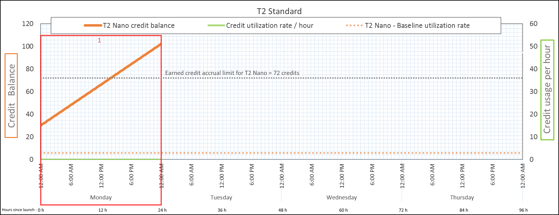 T2 標準の期間 1 では、クレジット残高は 102 クレジットです。