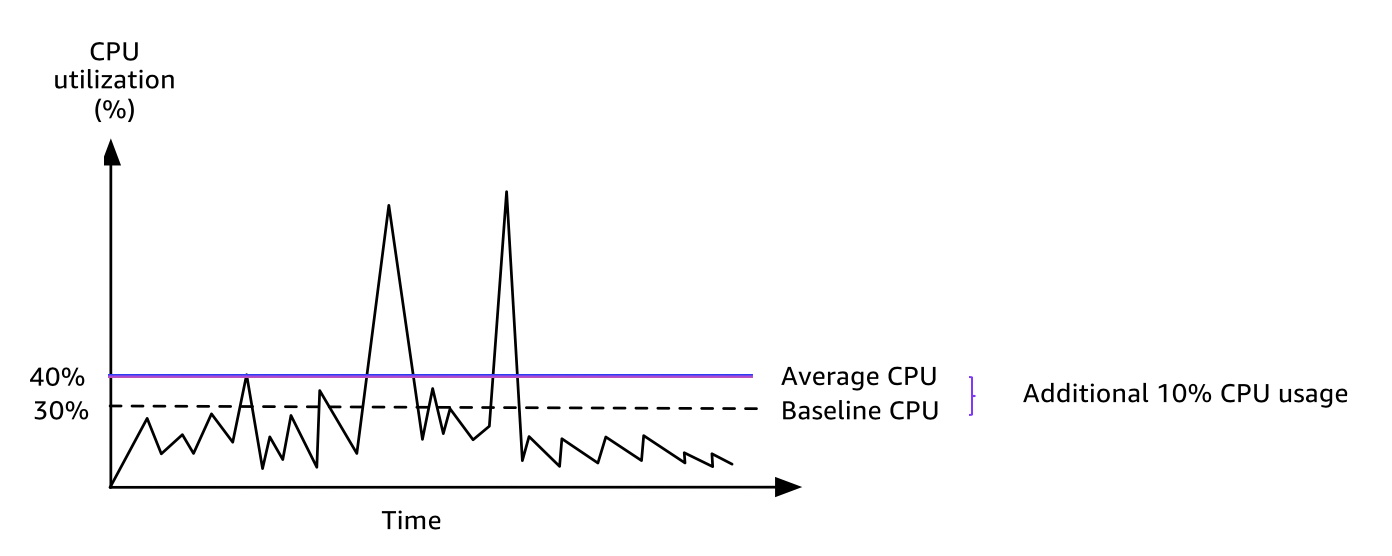 
                  t3.large インスタンスの CPU 課金使用率。
               