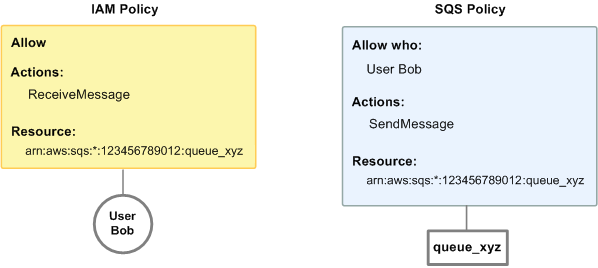IAM ポリシーと Amazon SQS ポリシーのコンポーネントを比較する図。最初の例では、BobのアカウントにIAMポリシーとAmazon SQS ポリシーの両方が適用されています。ReceiveMessageIAMポリシーは、Amazon SQSでのqueue_xyzアクションについて、Bob のアカウントにアクセス許可を付与しAmazon SQS 、 ポリシーは、同じキューのSendMessageアクションのアクセス許可をBobのアカウントに付与します。