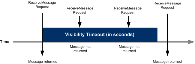 可視性タイムアウト中のリクエストの処理方法を示すタイムライングラフ
