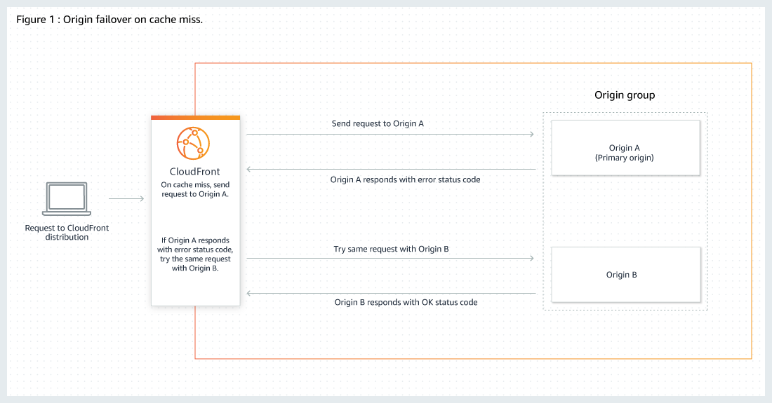 Cloudfront オリジンフェイルオーバーによる高可用性の最適化 Amazon Cloudfront