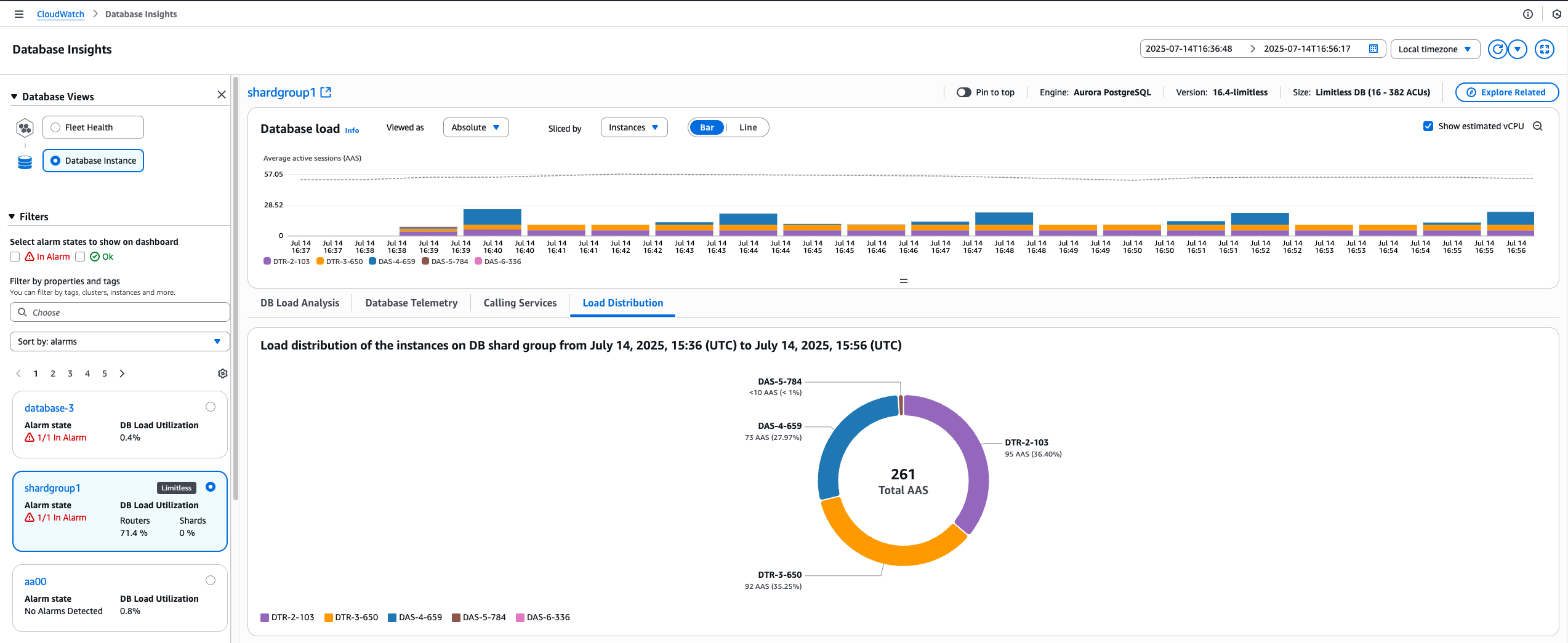 shardgroup1 Aurora PostgreSQL クラスターのデータベース負荷分散を示す Database Insights ダッシュボード。インターフェイスには、平均アクティブセッション (AAS) の時系列グラフと、5 つのデータベースインスタンス間の負荷分散を示す円グラフが表示されています。円グラフは、合計 261 の AAS を示し、そのパーセンテージは DTR-2-103、DTR-3-650、DAS-4-659、DAS-5-784、DAS-6-336 の各インスタンス間で分割されています。ダッシュボードには、フィルター、アラーム状態、データベーステレメトリオプションが含まれています。