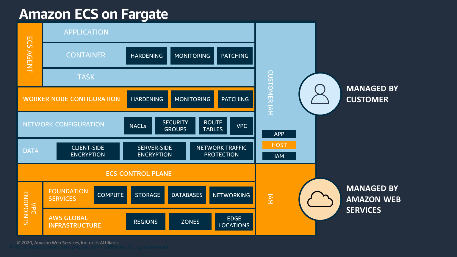 
                Fargate 上の Amazon ECS のセキュリティレイヤーを示す図
            
