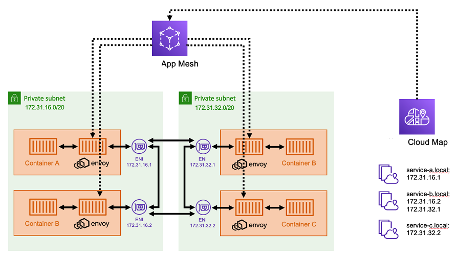 
                    サービスメッシュを使用したネットワークのアーキテクチャを示す図。
                