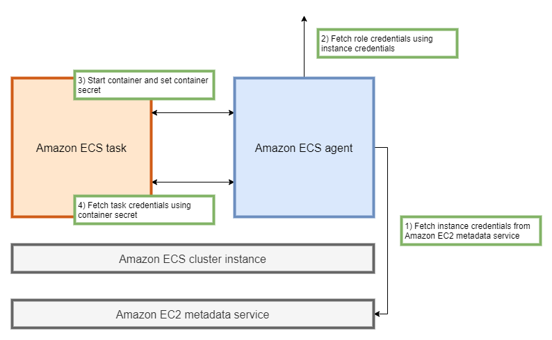 
                このワークフローは、Amazon ECS コンテナエージェントが認証情報をキャッシュするときに関係するプロセスを示します。これらの資格情報は、タスク定義で定義されているタスクロールによって決定されます。
            