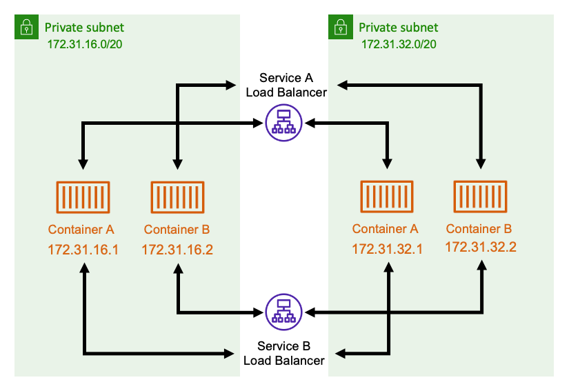 内部ロードバランサーを使用するネットワークのアーキテクチャを示す図。