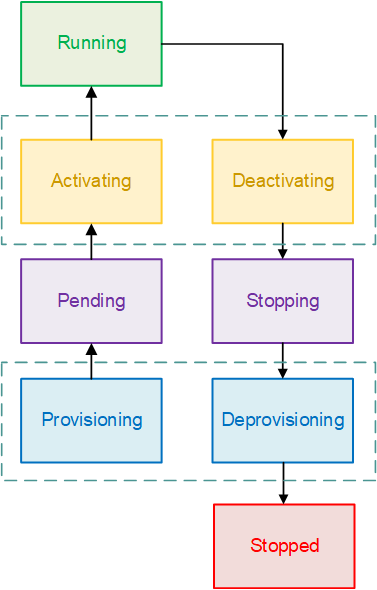 
                タスクのライフサイクル状態の説明図。状態には、PROVISIONING、PENDING、ACTIVATING、RUNNING、DEACTOVATING、STOPPING があります。
            