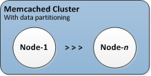 イメージ: 一般的な Memcached クラスター