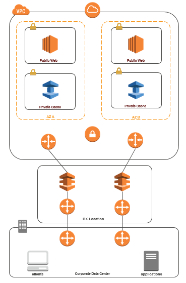 イメージ: Direct Connect 経由でデータセンター ElastiCache から に接続する方法を示す図