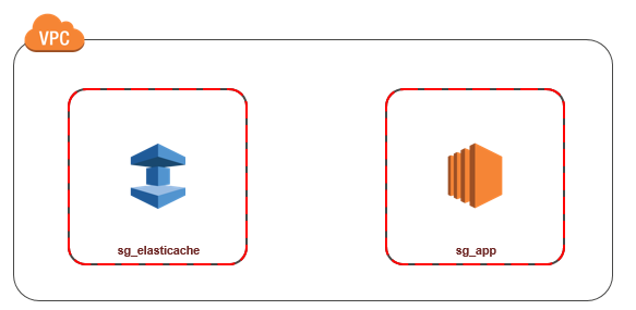 イメージ: 同じ VPC ElastiCache 内のアプリケーションと を示す図