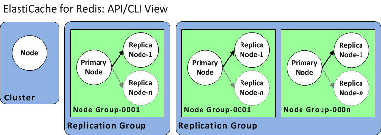 
							イメージ: ElastiCache for Redis クラスターおよびレプリケーショングループ (API および CLI ビュー)
						