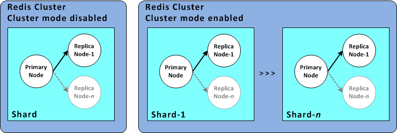 
               イメージ: 複数のシャードとレプリカノードのある Redis (クラスターモードが有効) クラスター
            