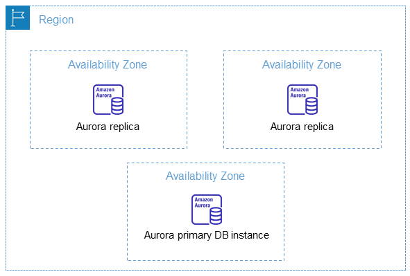 リージョンとアベイラビリティーゾーン Amazon Aurora