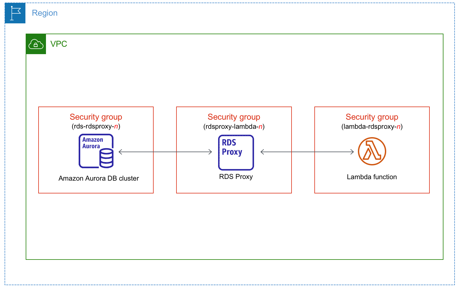 Aurora DB クラスターを Lambda 関数に RDS プロキシ経由で自動的に接続する