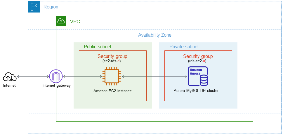 EC2 インスタンスと Aurora MySQL DB クラスター。