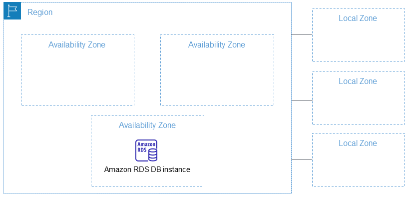 リージョン アベイラビリティーゾーン およびローカルゾーン Amazon Relational Database Service