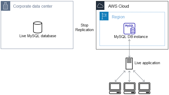 ダウンタイムを短縮して Amazon Rds Mysql または Mariadb Db インスタンスにデータをインポートする Amazon Relational Database Service