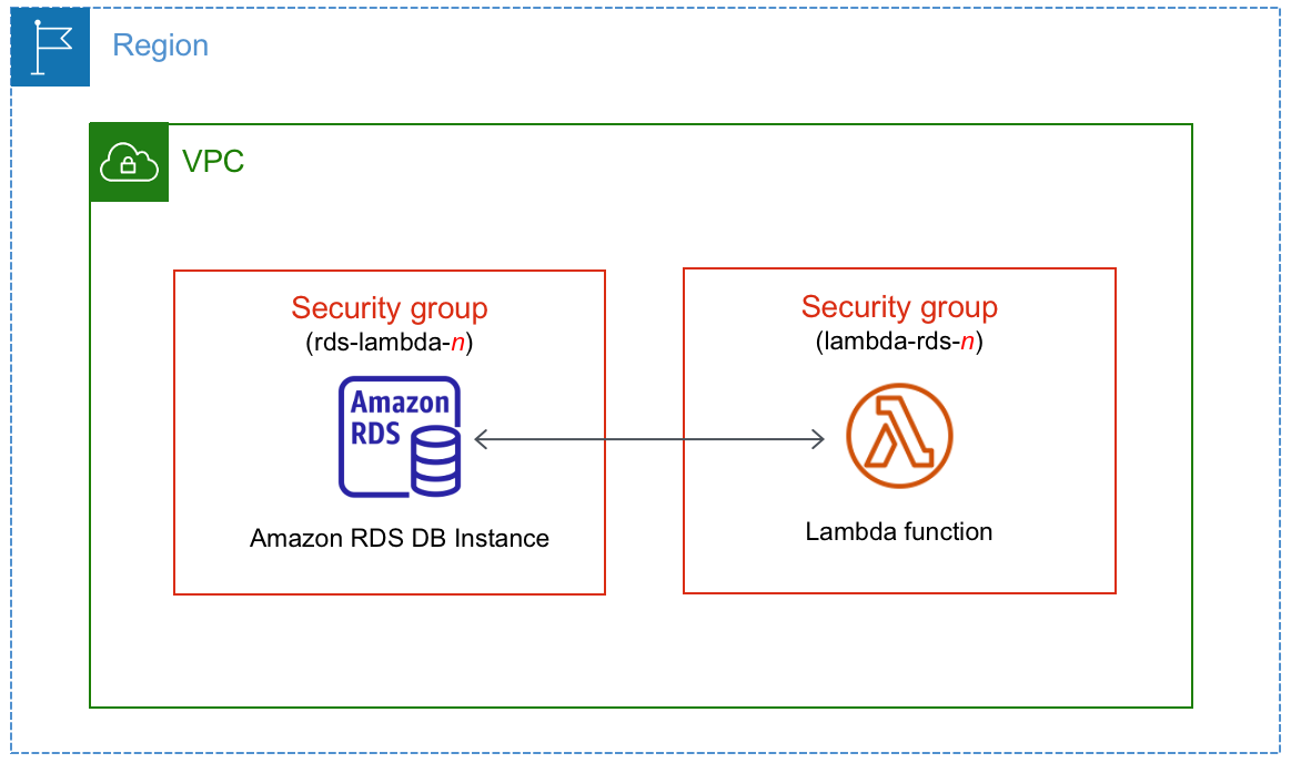 DB インスタンスを Lambda 関数に自動的に接続する