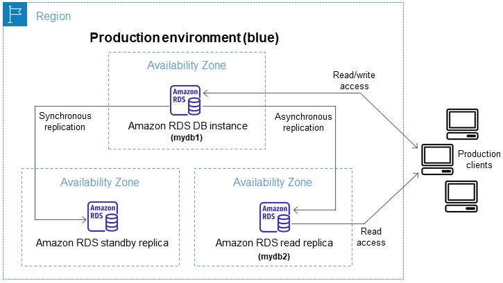 Amazon RDS ブルー/グリーンデプロイの概要 - Amazon Relational ...