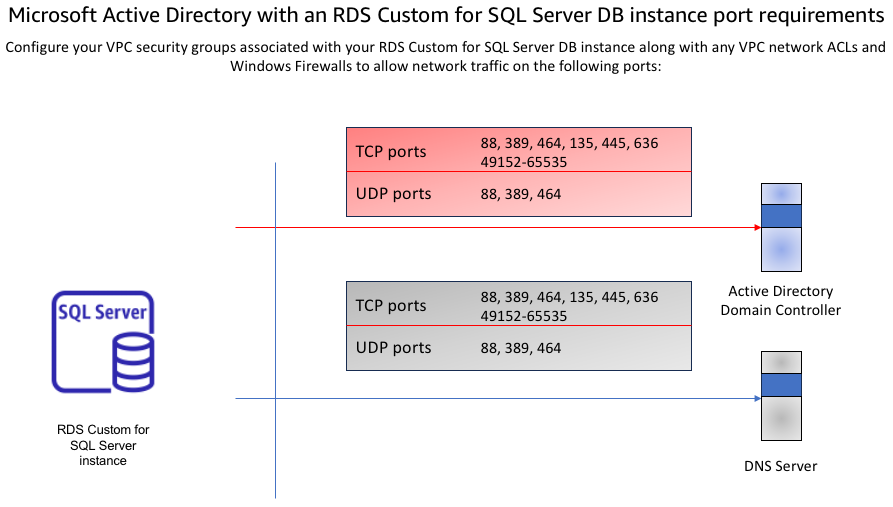 Microsoft Active Directory ネットワーク設定ポートルール。