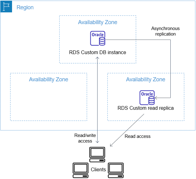 RDS Custom for Oracle での Oracle レプリカのサポート