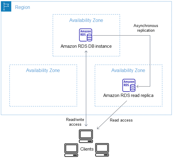 リードレプリカの使用 Amazon Relational Database Service