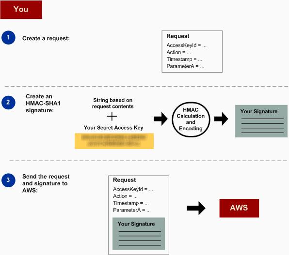 Amazon S3 へのリクエストを認証する一般的なステップを説明する図