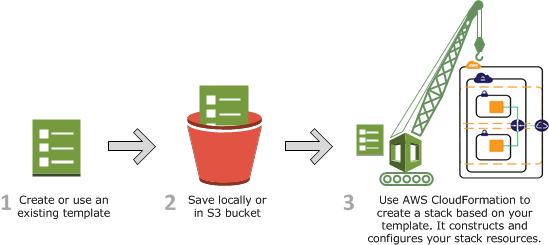 S3 バケットの設定を定義する AWS CloudFormation テンプレートをアプリケーションに合わせてカスタマイズして作成する方法を示す図。