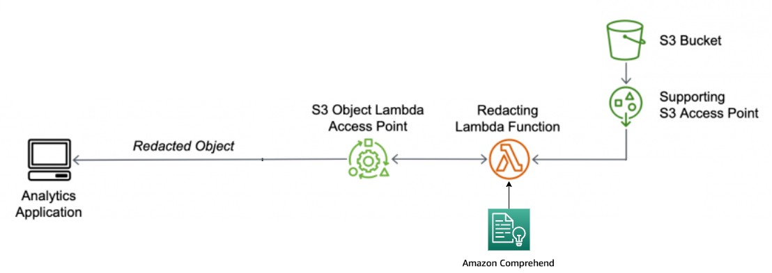 これは、S3 Object Lambda ワークフロー図です。