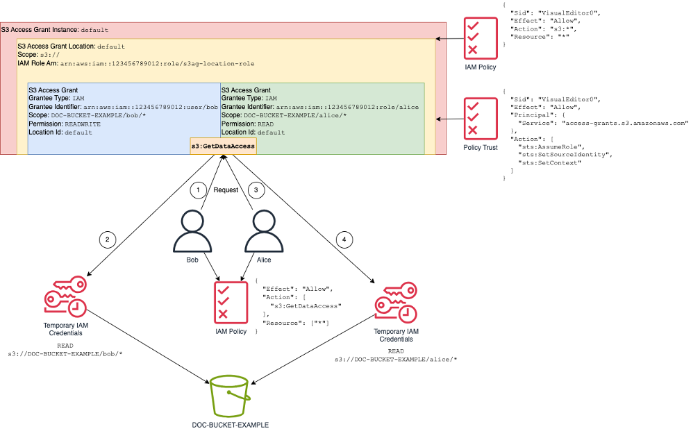 S3 Access Grants の仕組み