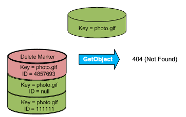 
            削除マーカーに対する GetObject コールが 404 (No Found) エラーを返すことを示す図。
        