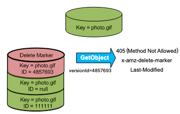 
            削除マーカーのバージョン ID を指定したリクエストで、削除マーカーに対する GetObject コールが 405 (Method Not Allowed) エラーを返すことを示す図。
        