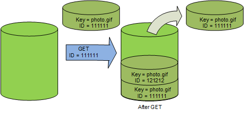 バージョニングが有効になっているバケットで以前のバージョンを GET した場合の S3 バージョニングの仕組みを示す図。